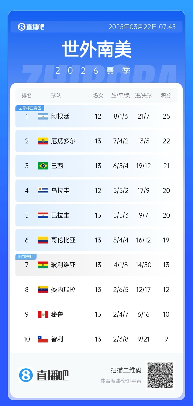 強(qiáng)！厄瓜多爾開局被扣3分，目前3連勝6場不敗，超巴西暫排第二