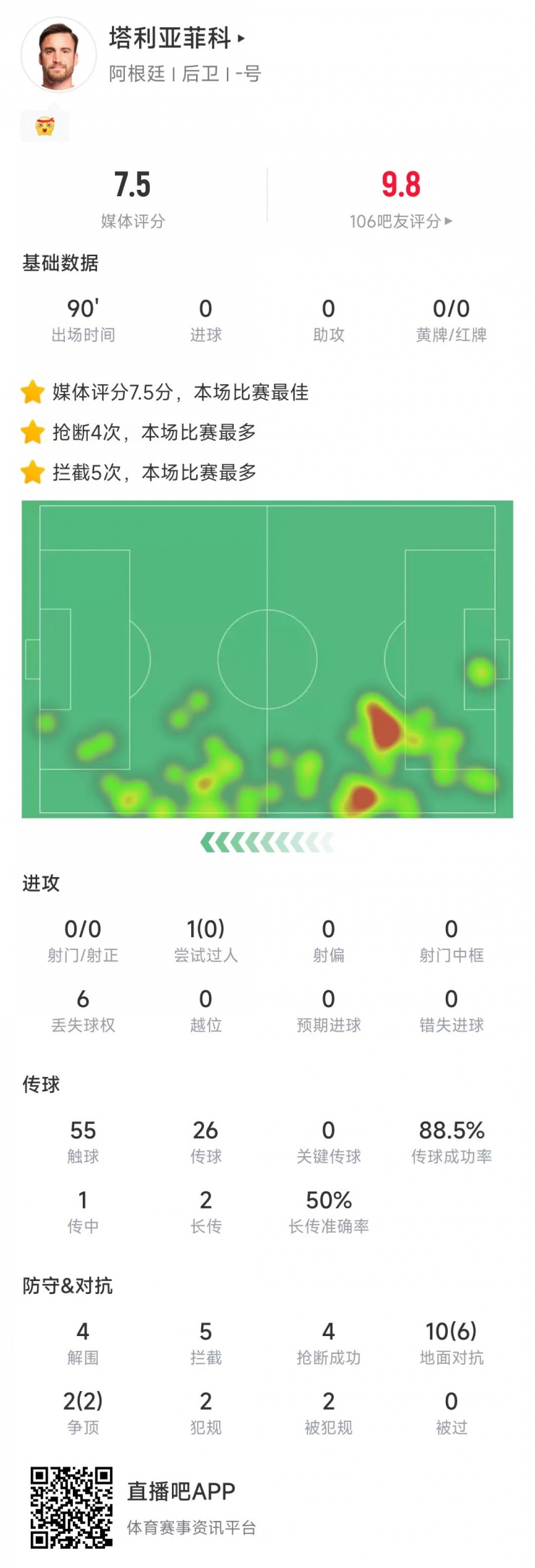 塔利亞菲科數(shù)據(jù)：搶斷4次、攔截5次全場最多，12次對抗8次成功