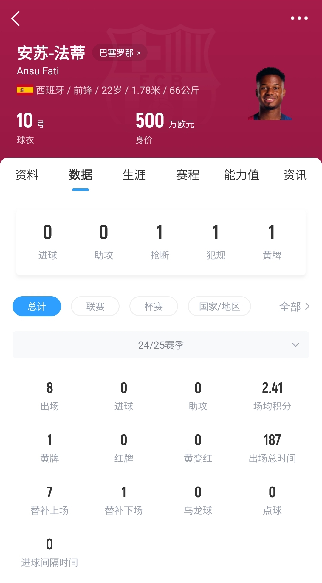 22歲身價(jià)剩500萬！法蒂重傷后巴薩高薪續(xù)約6年，現(xiàn)合同剩3150萬歐
