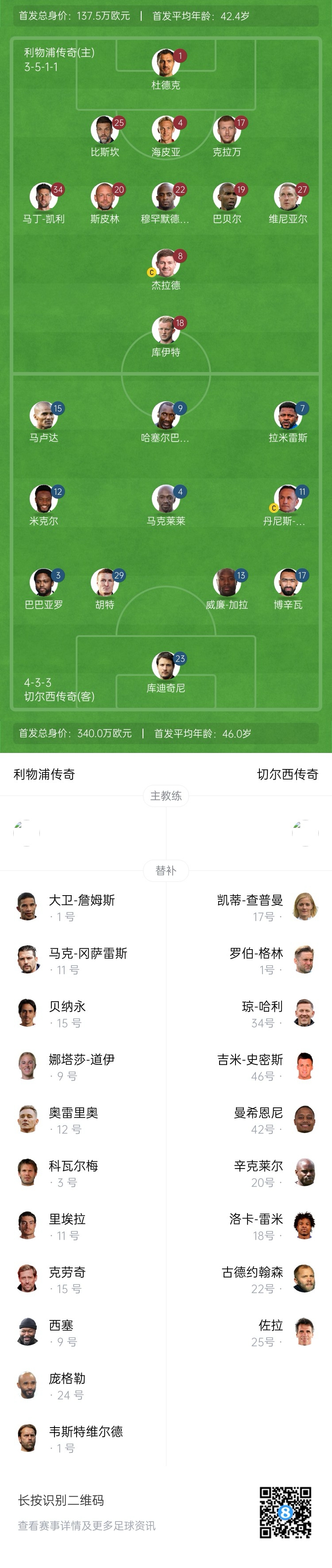 利物浦vs切爾西傳奇賽：杰拉德PK馬克萊萊，庫伊特、拉米雷斯出戰(zhàn)