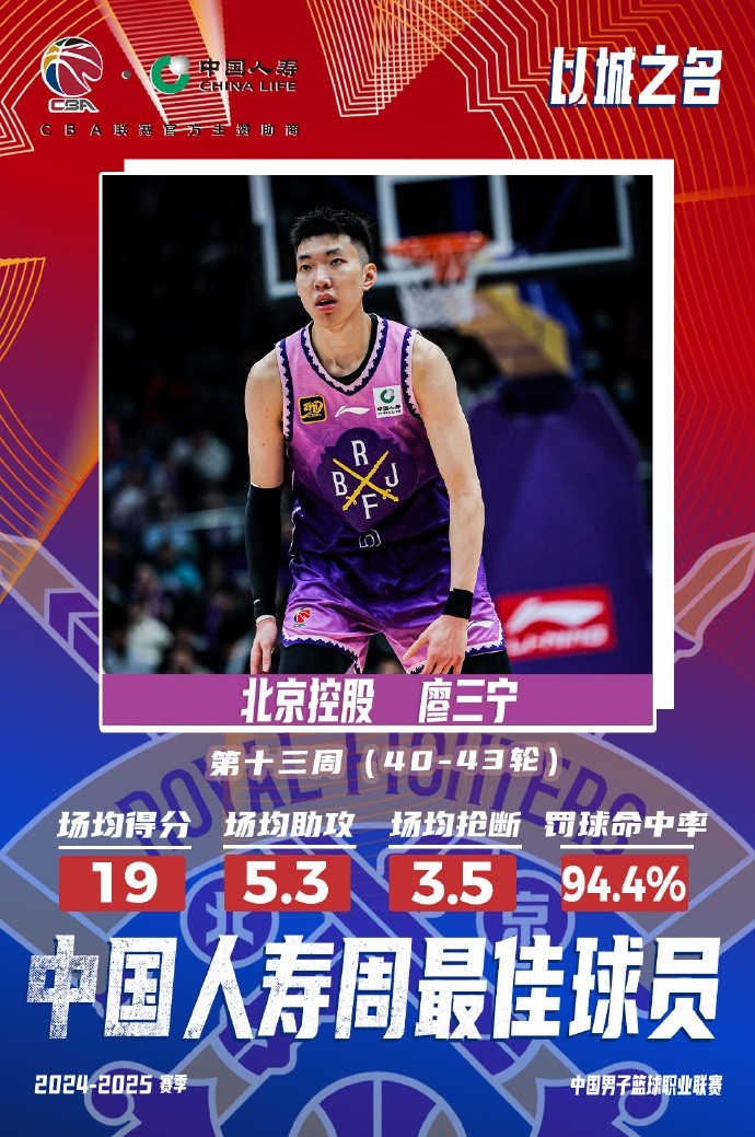 場(chǎng)均19分5.3板5.3助3.5斷1帽！廖三寧當(dāng)選第十三周周最佳球員