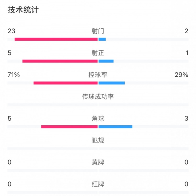 這就是足球！浦和女足射門23比2占壓倒性優(yōu)勢，武漢女足點球晉級