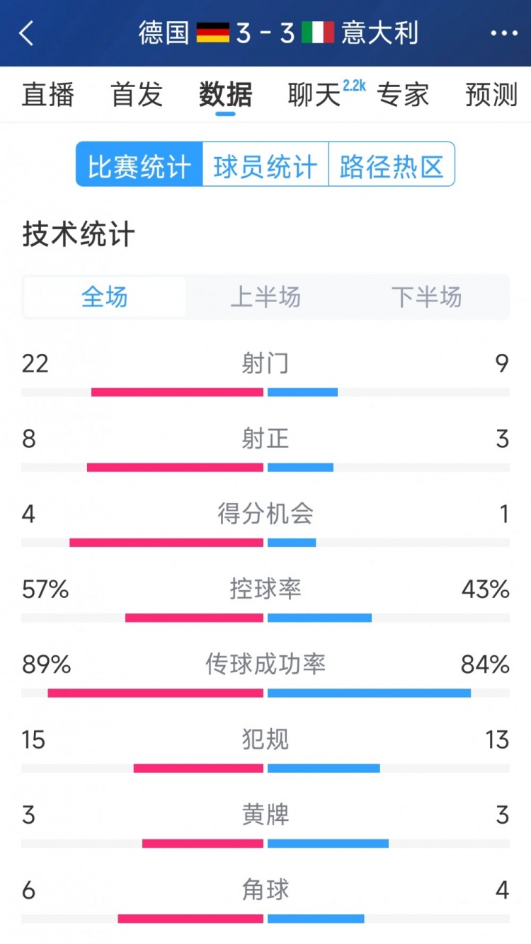 進球大戰(zhàn)！德國3-3意大利全場數(shù)據(jù)：射門22-9，射正8-3