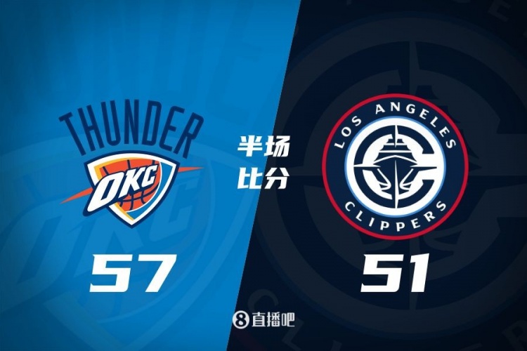 各打一節(jié)好球！快船半場(chǎng)51-57雷霆 哈登6中1得7+4+4&SGA17分6助