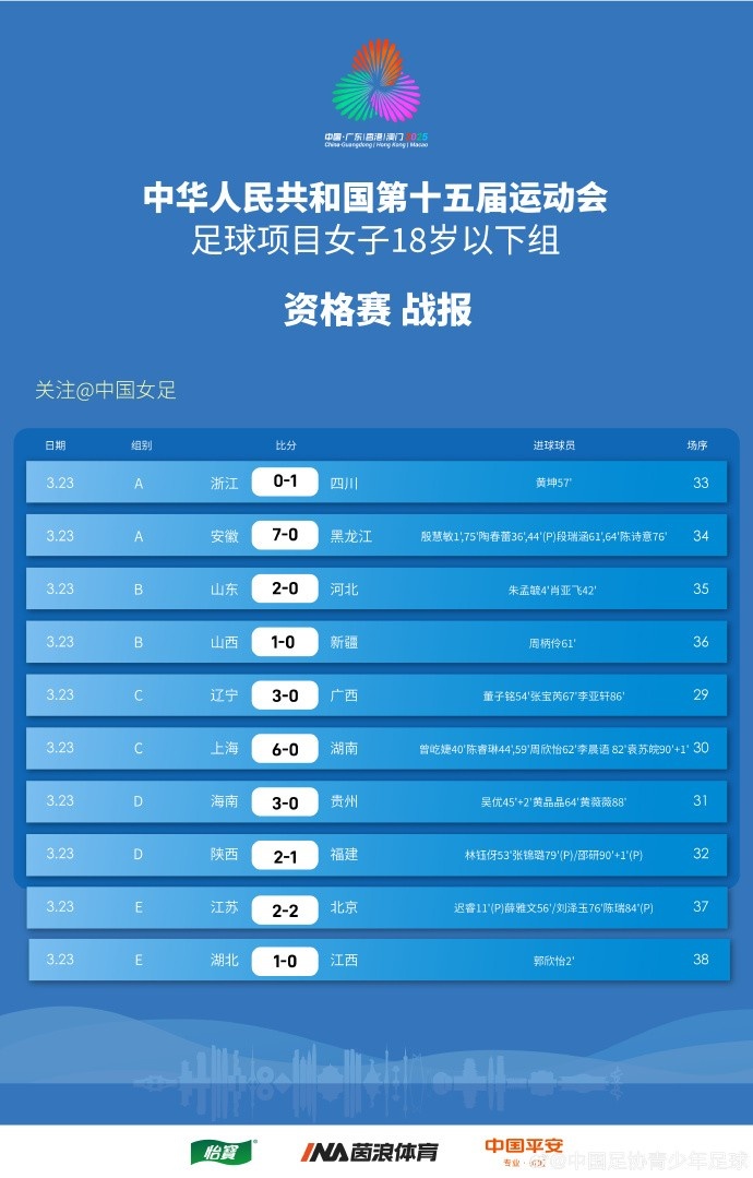 全運(yùn)會(huì)女足U18資格賽（CD組）第5輪、（ABE組）第3輪賽果+積分榜