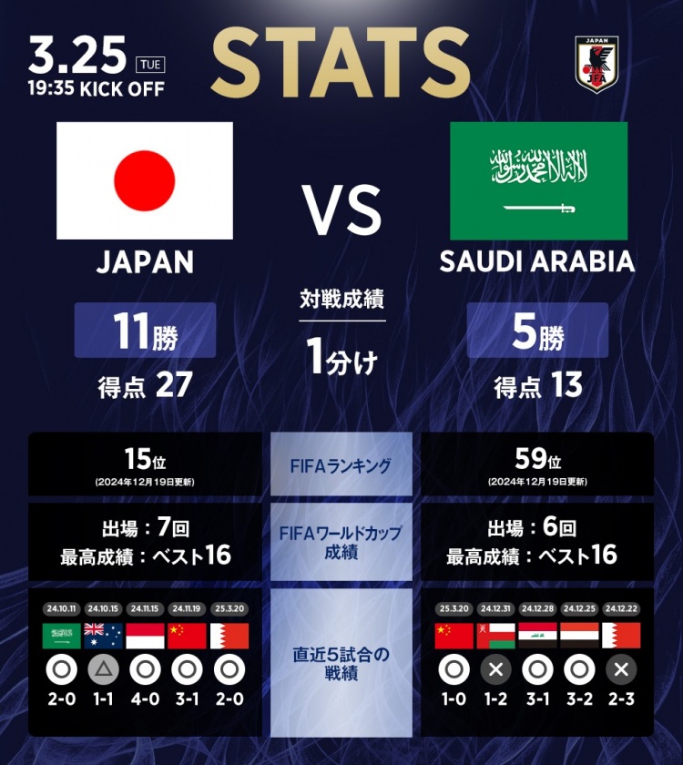 日本vs沙特?cái)?shù)據(jù)：相互戰(zhàn)績(jī)?nèi)毡?1勝1平5負(fù)，進(jìn)27球丟13球