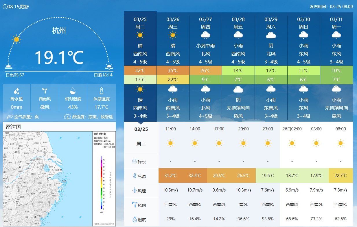 坐鎮(zhèn)杭州戰(zhàn)澳洲！杭州今日氣溫17-32℃，國足比賽時26.5℃左右