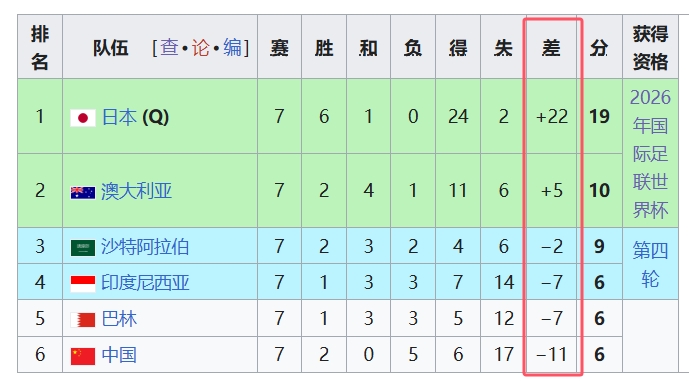 天坑！國足凈勝球-11，18強中最差，同分爭四情況下恐成大隱患