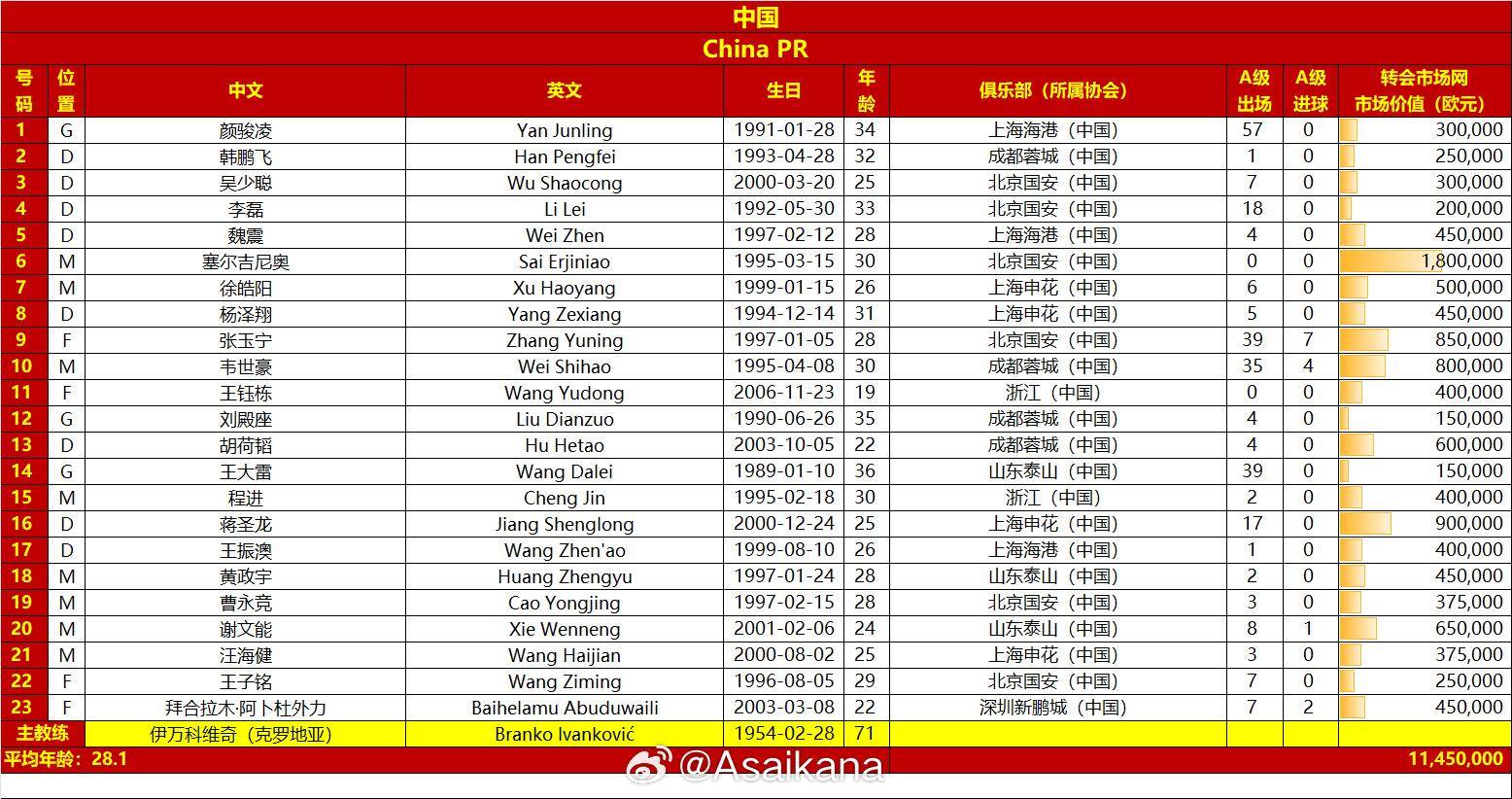 國(guó)足戰(zhàn)澳大利亞23人名單：王鈺棟首次入選，李源一落選塞鳥(niǎo)在列