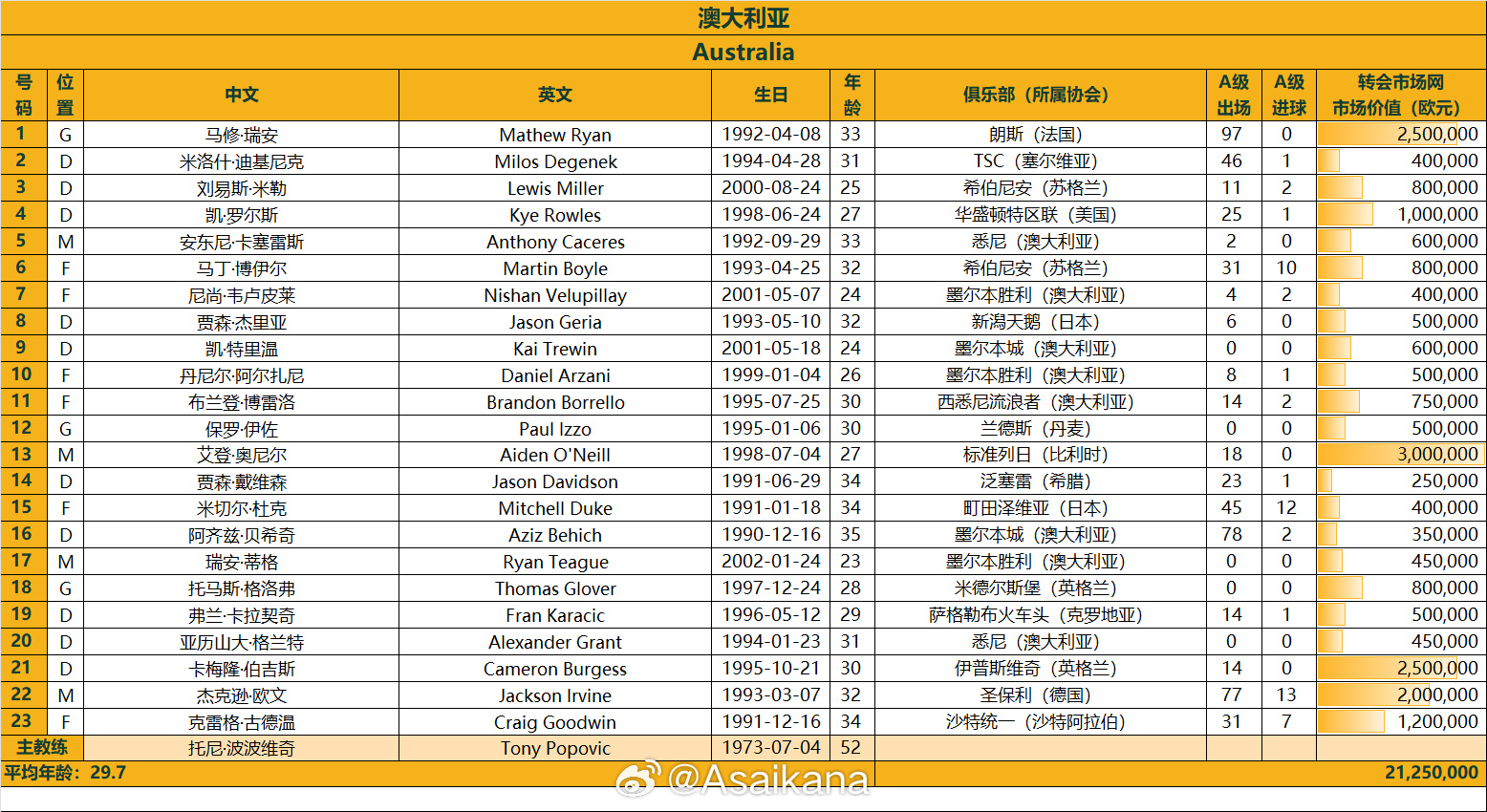 澳大利亞戰(zhàn)國足23人名單：古德溫、杜克入選，身價2125萬歐