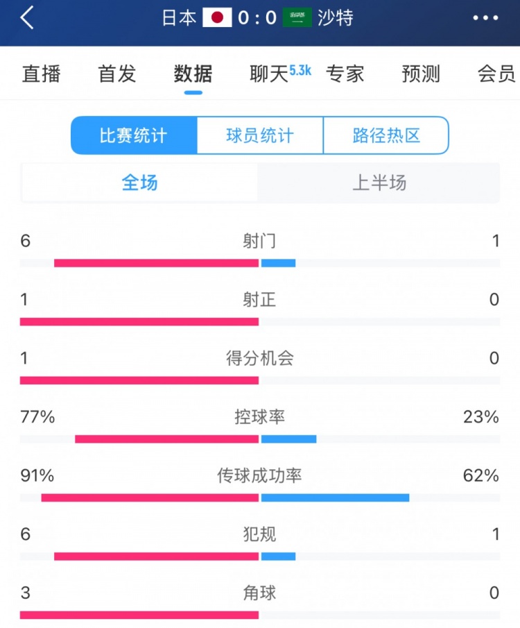 得勢(shì)不得分，日本vs沙特半場(chǎng)數(shù)據(jù)：射門數(shù)6-1，控球率77%-23%