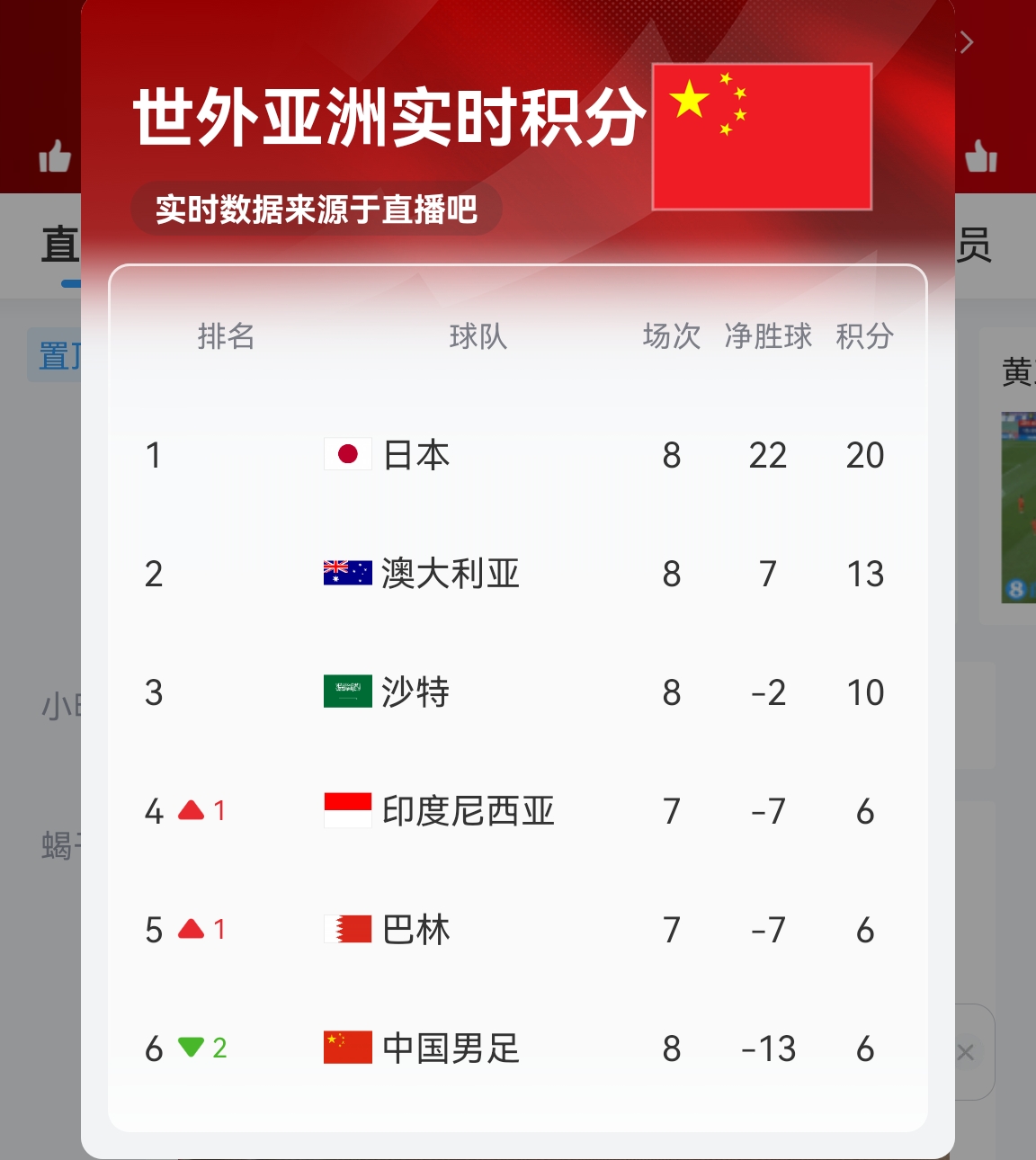 【實時更新】國足C組實時積分：澳大利亞13分 國足6分凈勝球-13！