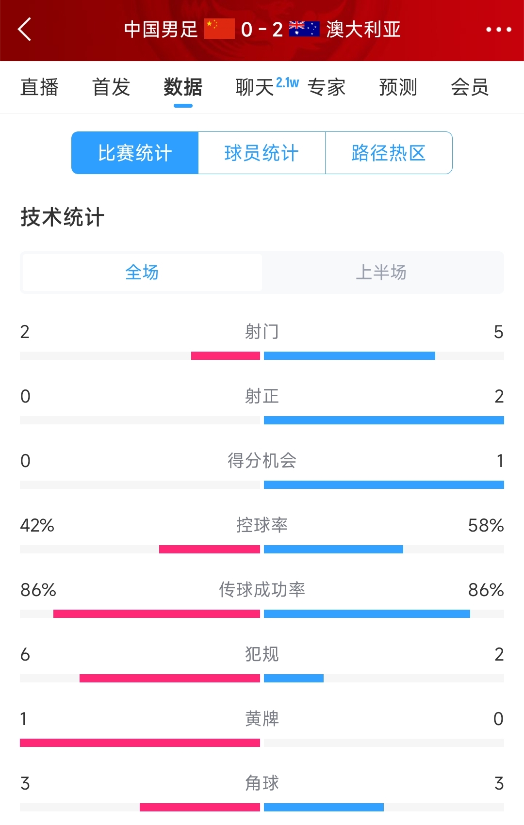 2次致命失誤！國足0-2澳大利亞半場數(shù)據(jù)：射門2-5，射正0-2