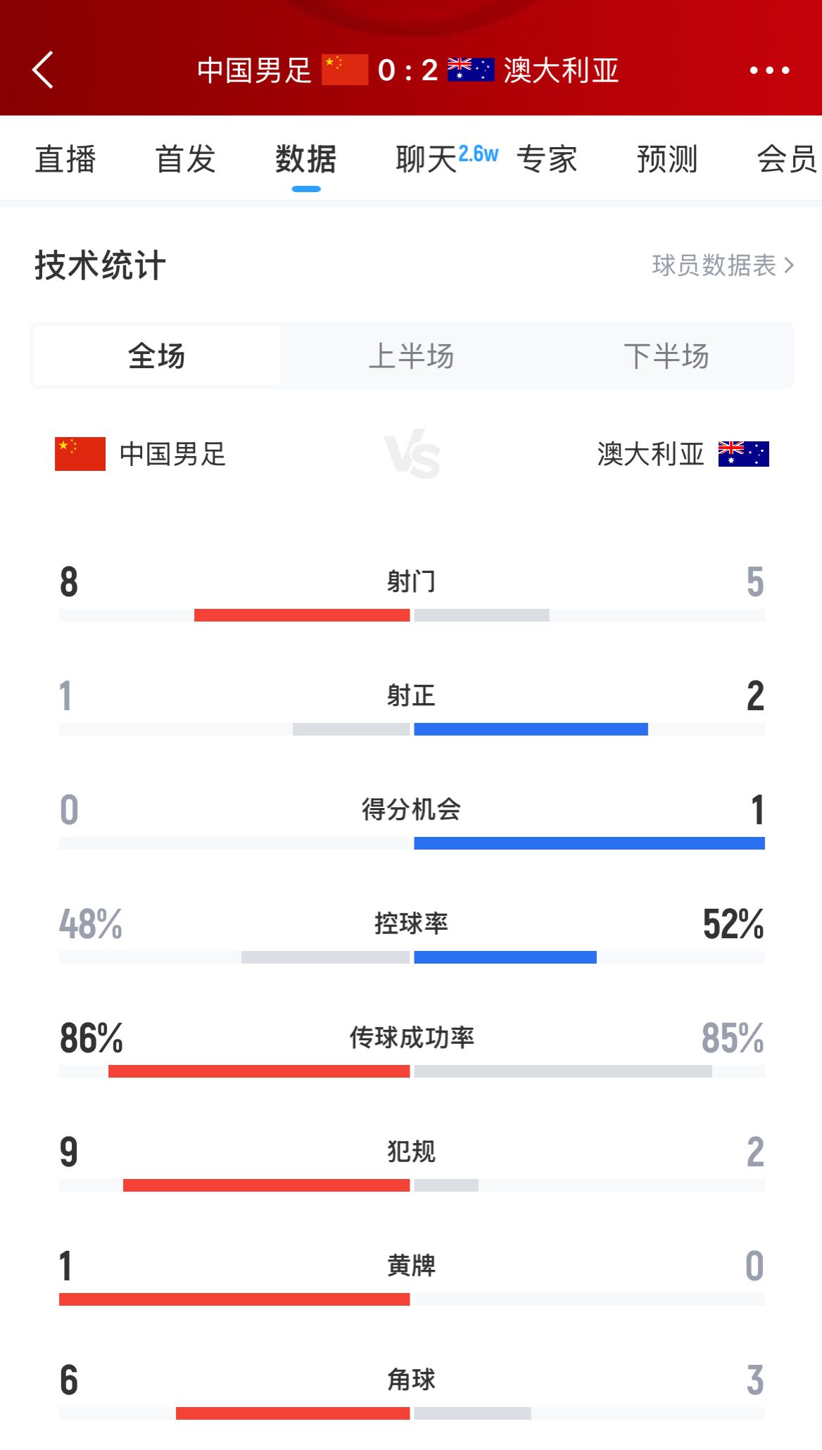 加油！國(guó)足下半場(chǎng)進(jìn)攻起勢(shì)，連續(xù)6腳攻門(mén)射門(mén)數(shù)8-5實(shí)現(xiàn)反超