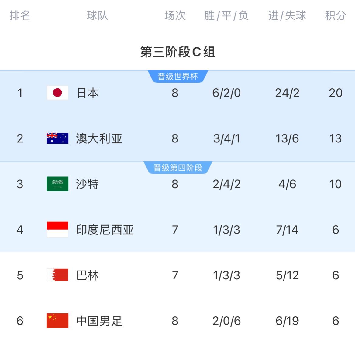 18強(qiáng)賽積分榜：國足8輪戰(zhàn)罷仍6分墊底，徹底無緣前二