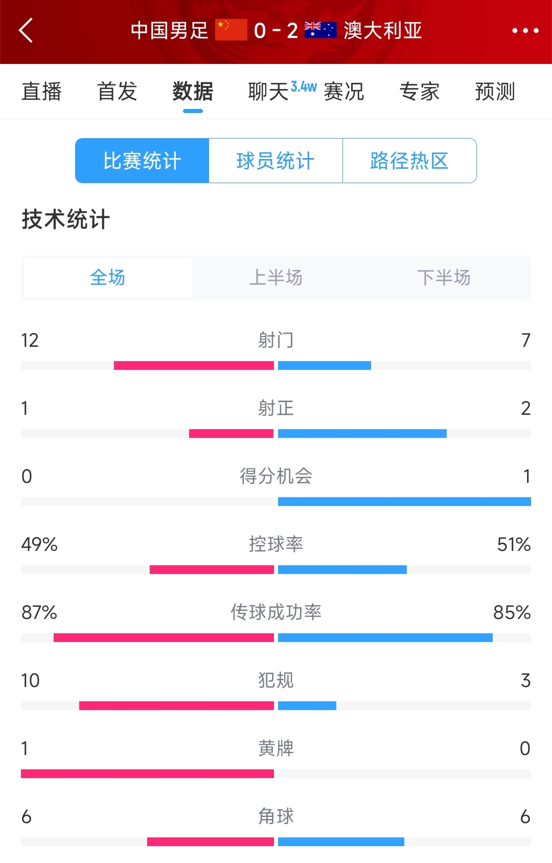 輸給兩個(gè)超巨失誤！國足0-2澳大利亞全場(chǎng)數(shù)據(jù)：射門12-7，射正1-2