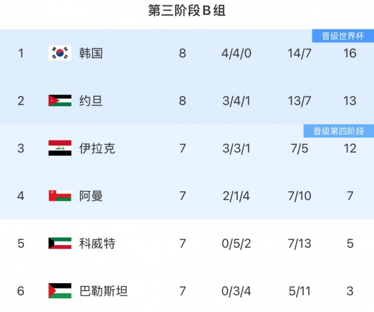 18強(qiáng)賽B組形勢：韓國3連平優(yōu)勢或被縮小 直通名額依舊懸念叢生