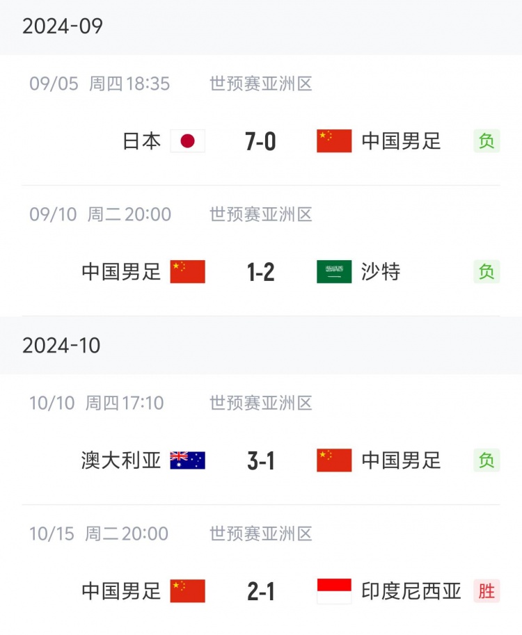 狀態(tài)“穩(wěn)定”！國足三連敗后兩連勝，隨后又遭遇三連敗