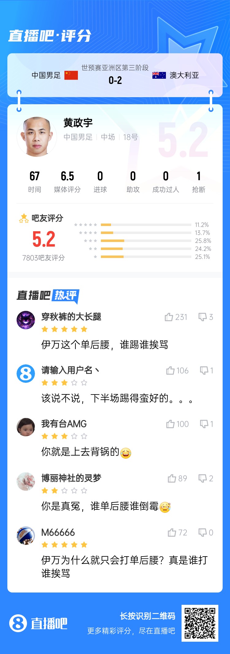 背鍋位？黃政宇賽后獲評5.2分：伊萬這個單后腰，誰踢誰挨罵