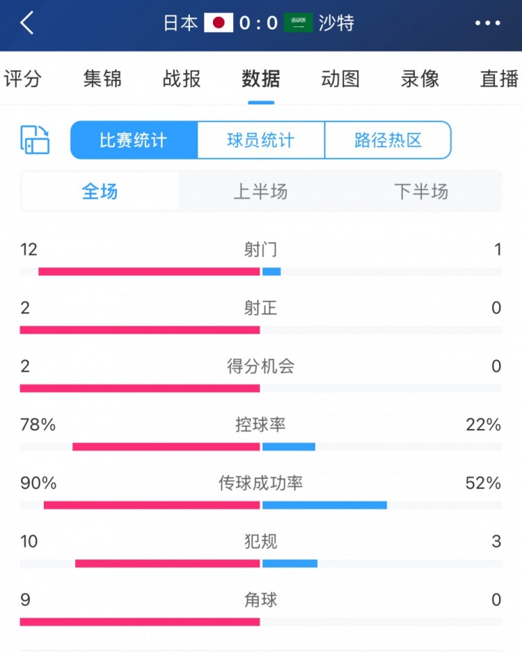 進(jìn)攻不夠防守來(lái)湊！沙特控球兩成&全場(chǎng)1射，客戰(zhàn)日本搶到1分