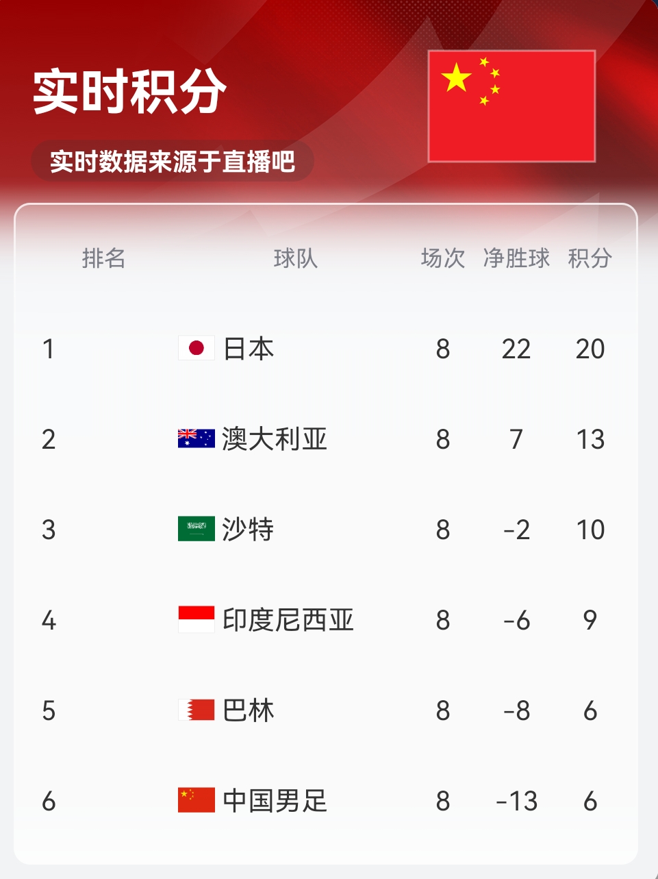 實時積分印尼9分！歸化前鋒羅梅尼破門，印尼主場1-0巴林