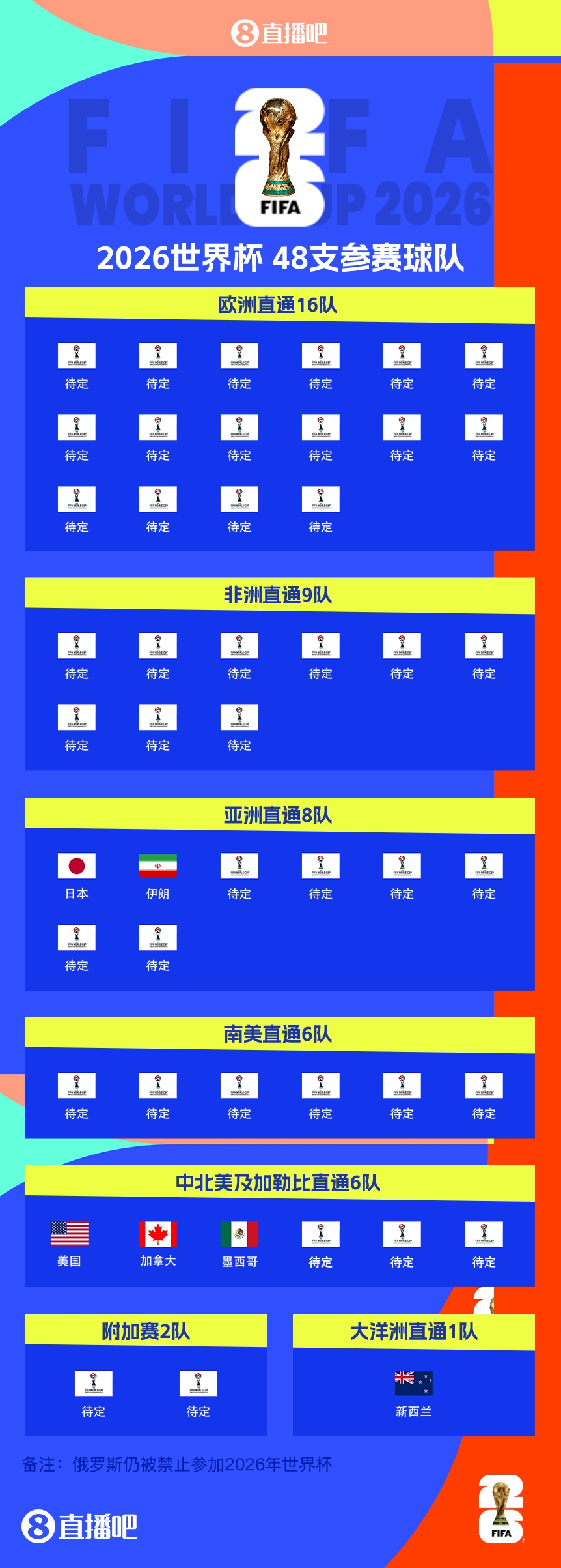 恭喜！伊朗提前2兩輪晉級2026世界杯，預(yù)選賽晉級第三隊