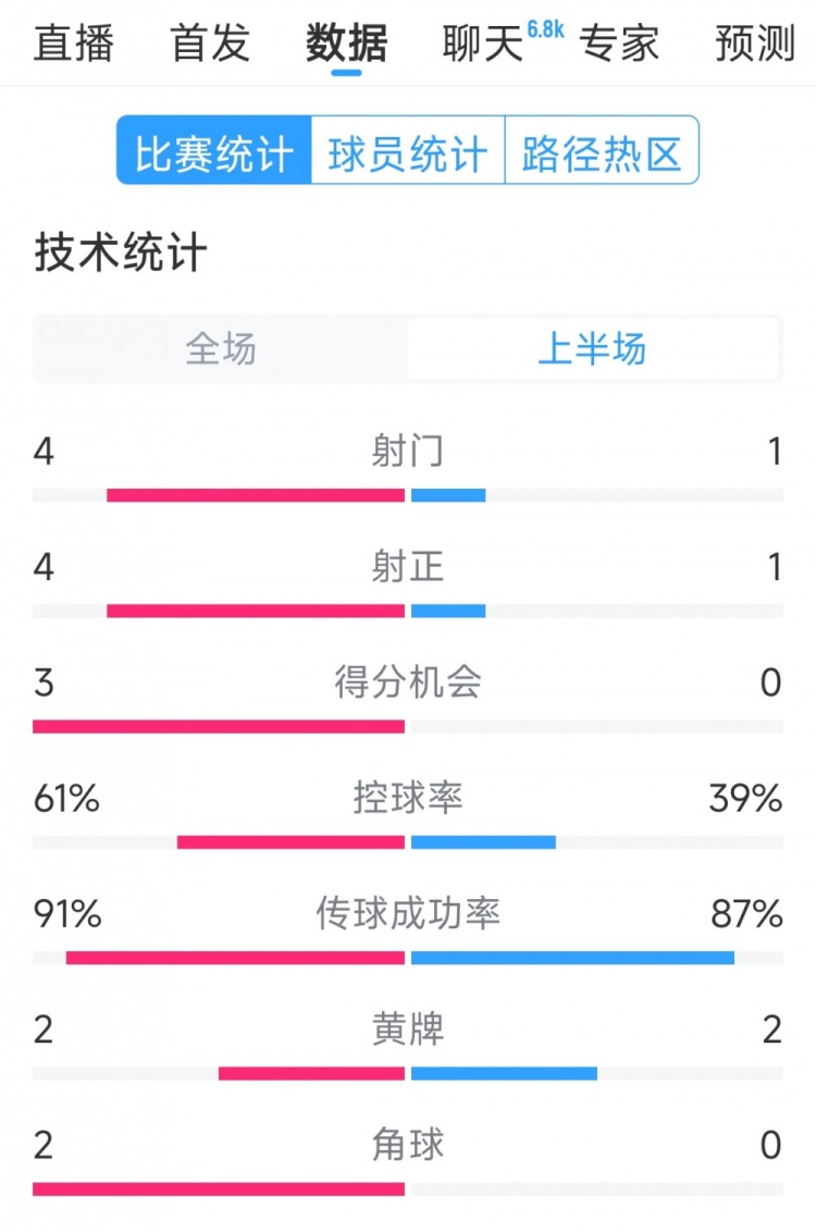 雙方5次射門進4球，阿根廷vs巴西半場數(shù)據(jù)：射門4-1，得分機會3-0