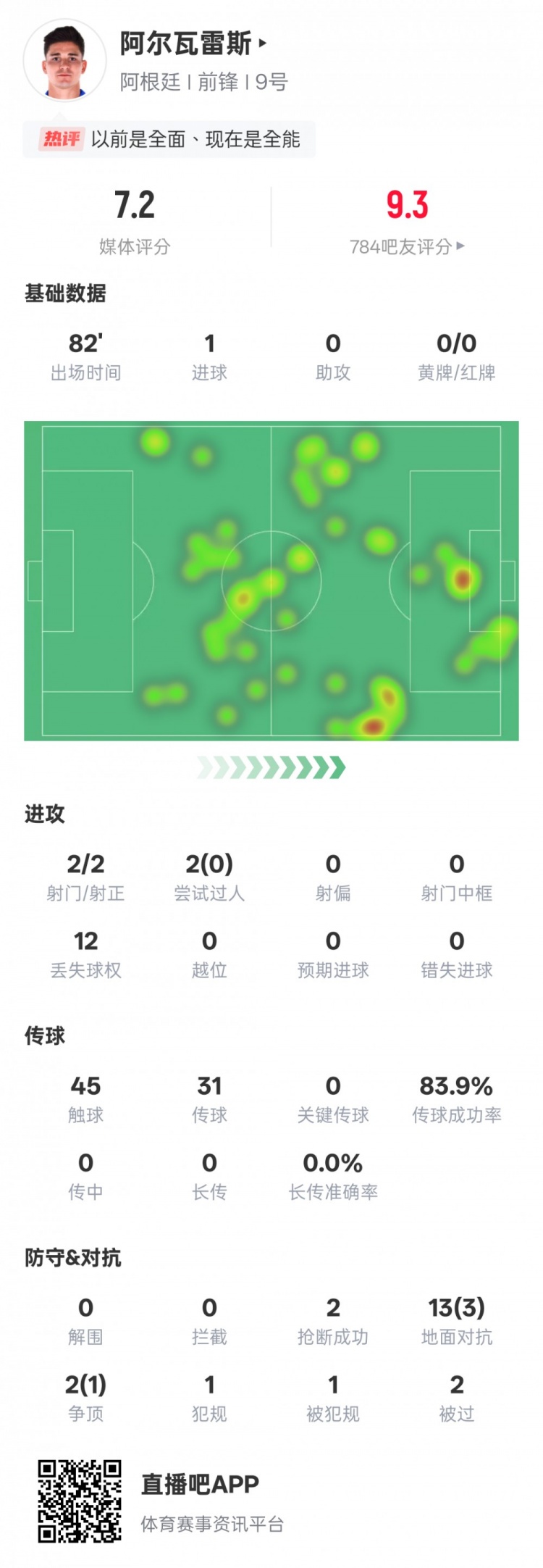 阿爾瓦雷斯本場數(shù)據(jù)：2射門2射正1進(jìn)球，評分7.2