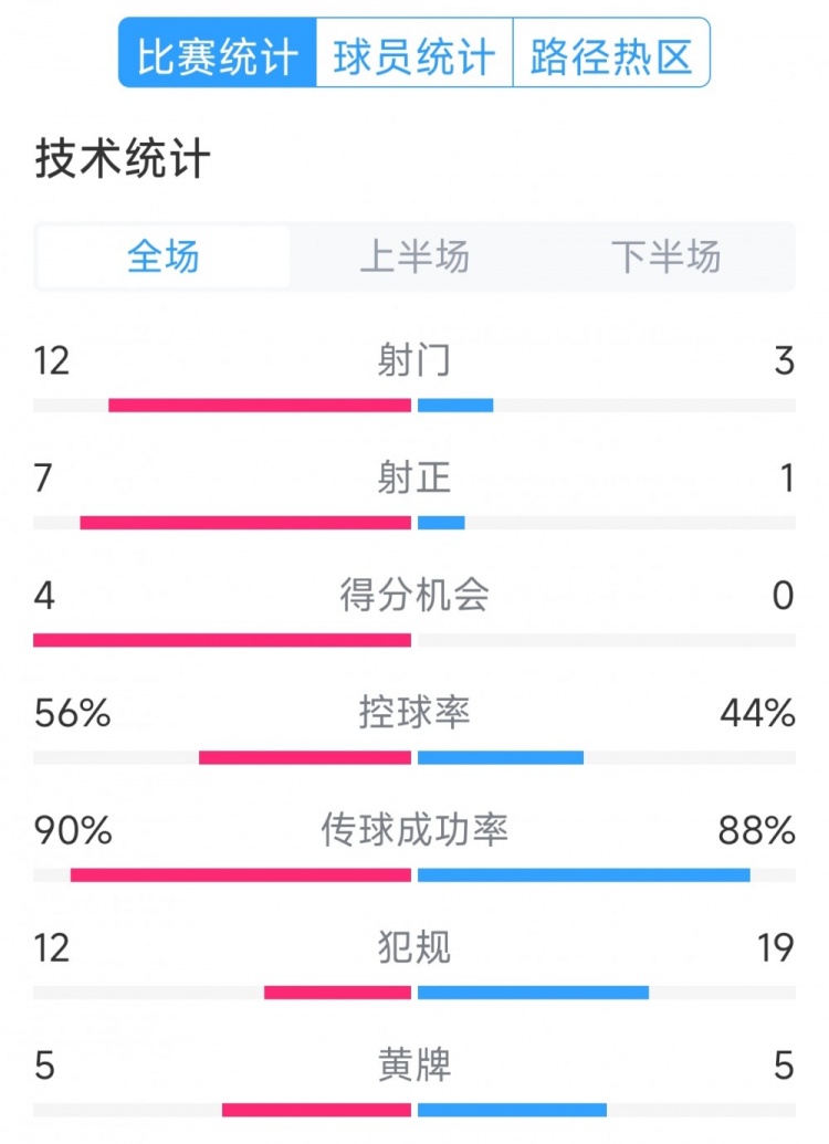 阿根廷4-1巴西全場(chǎng)數(shù)據(jù)：射門12-3，射正7-1，得分機(jī)會(huì)4-0