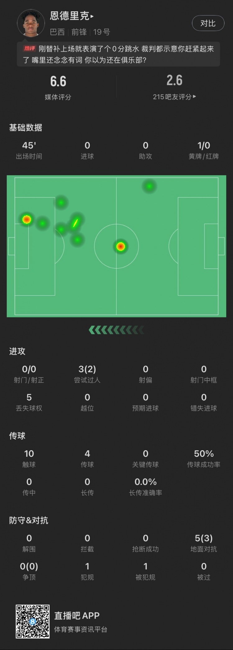恩德里克替補(bǔ)數(shù)據(jù)：假摔染黃，僅觸球10次&0射門，2次成功過人
