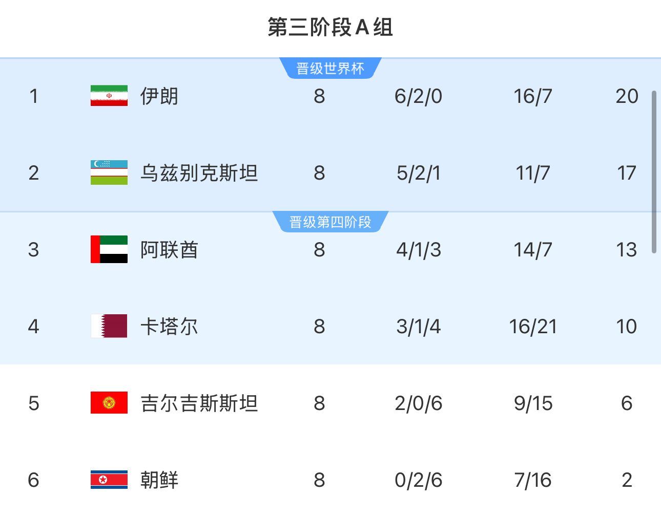 提前2輪出局！朝鮮8輪積2分&凈勝球-9，成本屆18強(qiáng)賽首支出局球隊(duì)