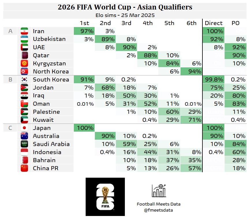 還有希望??大數(shù)據(jù)預(yù)測(cè)國(guó)足仍有18%機(jī)會(huì)晉級(jí)附加賽，57%概率墊底