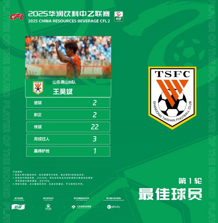 中乙官方：梅開二度，泰山B隊王昊斌當選首輪最佳球員