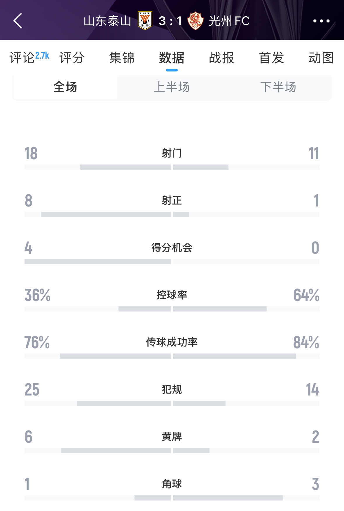 又被罰了！亞足聯(lián)官方：泰山對陣光州時(shí)6人染黃，罰款6000美元