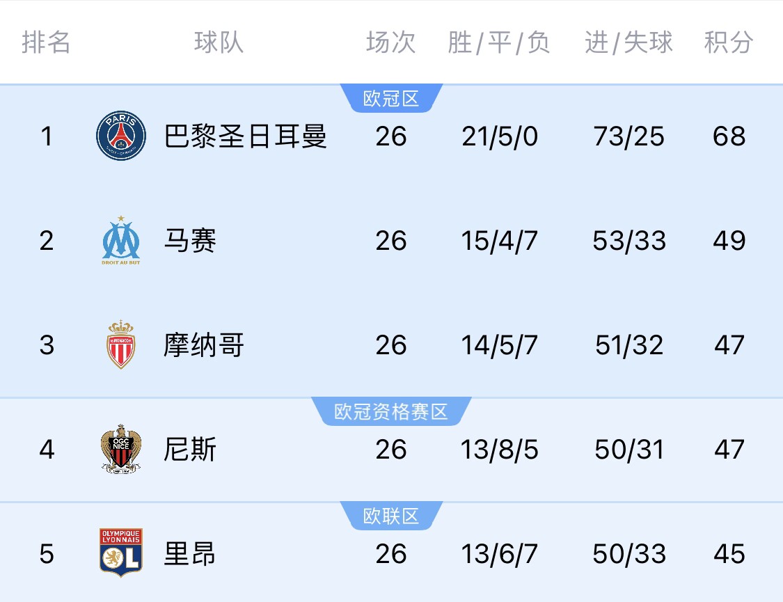 五大聯(lián)賽首冠最早本周末誕生！3個條件同時滿足，巴黎三月即奪冠