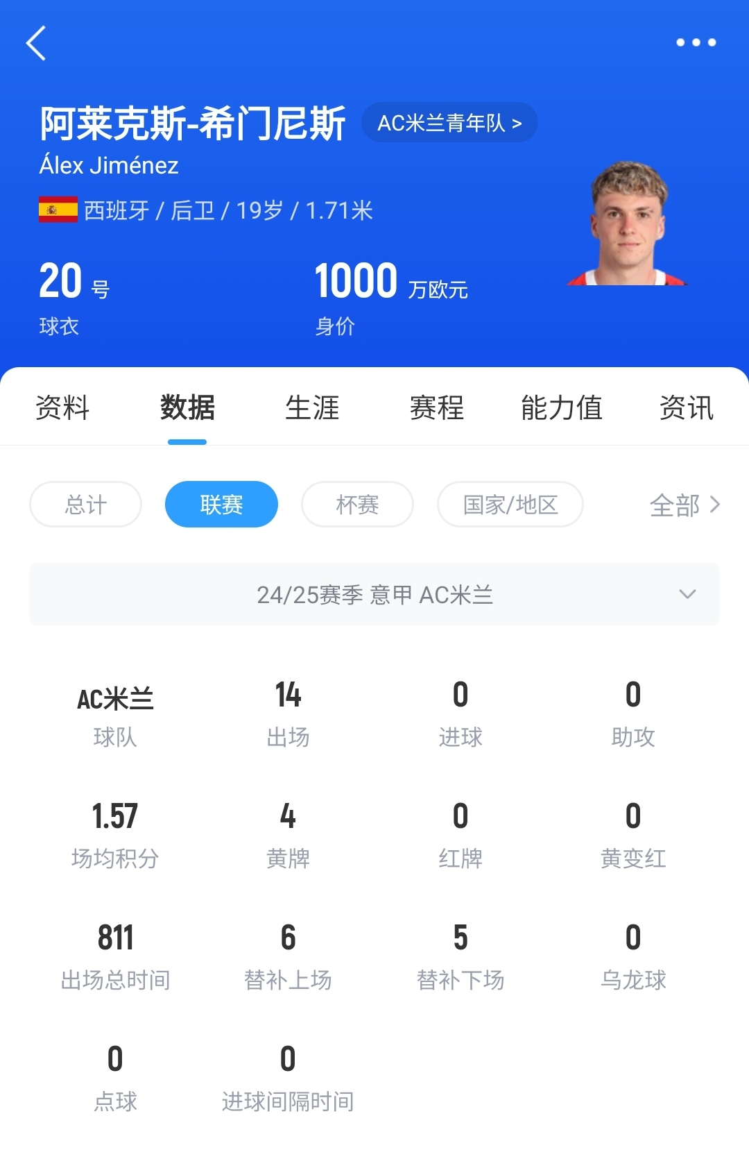 皇馬可900萬(wàn)回購(gòu)！米蘭花500萬(wàn)歐買斷，如今A-希門尼斯身價(jià)已翻倍