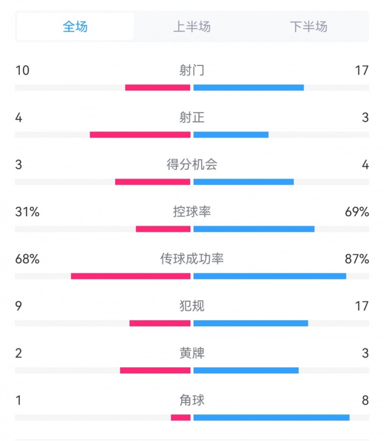 海港3-3西海岸數(shù)據(jù)：射門17-10，射正3-4，得分機會4-3，犯規(guī)17-9