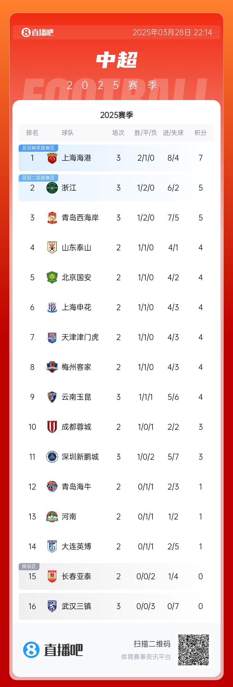 中超積分榜：海港連勝終結(jié)仍領(lǐng)跑，浙江4球大勝升第2，西海岸第3