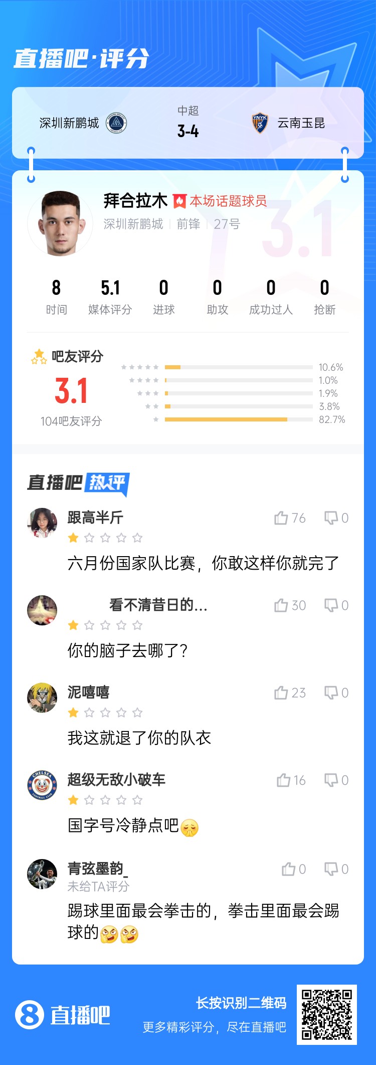 拳擊染紅！拜合拉木僅獲3.1分：國足比賽可別這樣 拳擊里最會(huì)踢球