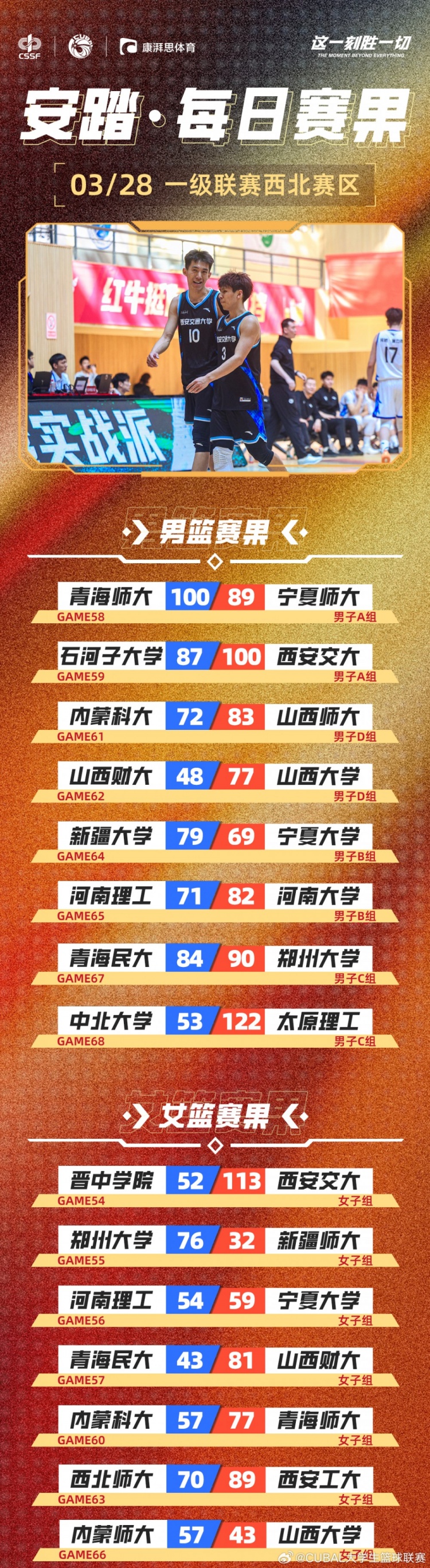 CUBAL今日賽果：太理壓倒性取勝中北大學(xué) 河南大學(xué)贏下河南德比！
