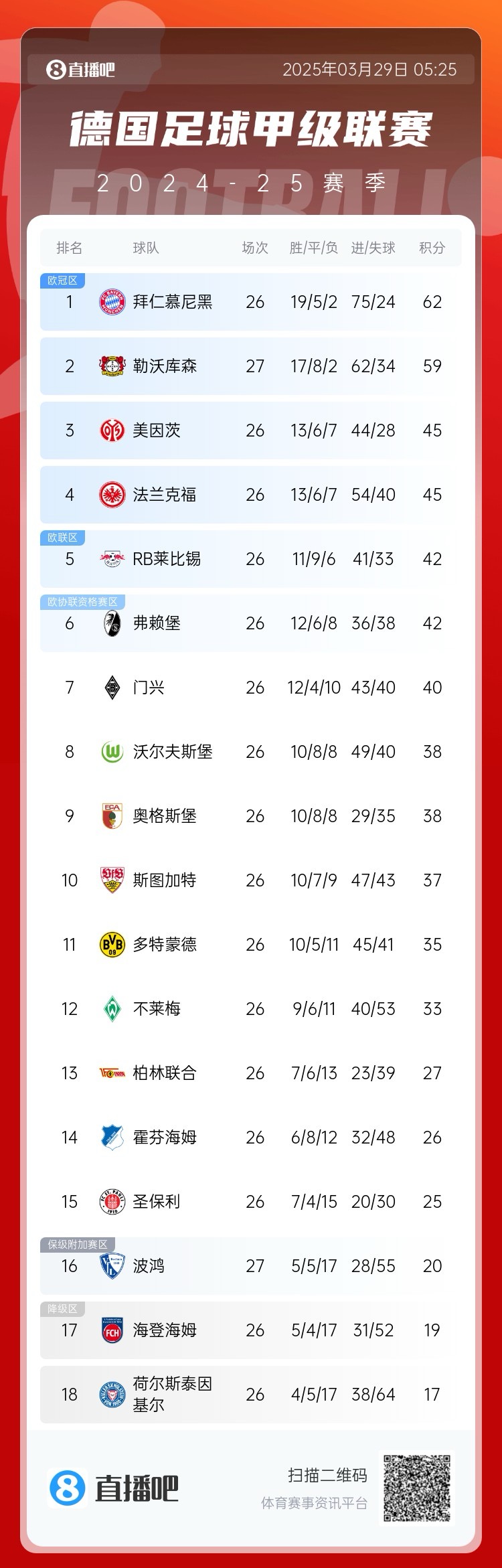 壓力給到孔帕尼！德甲最新積分：勒沃庫(kù)森先賽取勝，距拜仁3分
