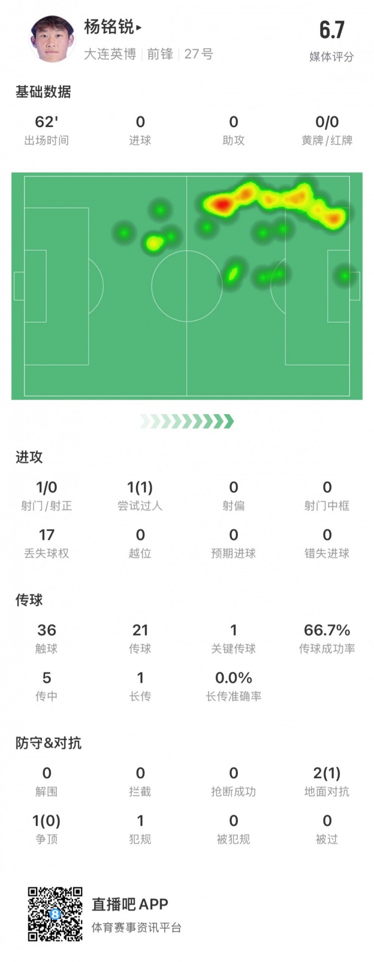 17歲小將楊銘銳中超首秀數(shù)據(jù)：關(guān)鍵傳球1次，丟失球權(quán)17次