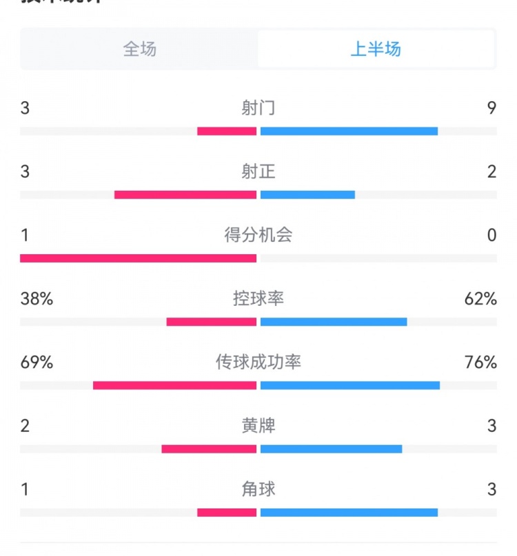 泰山1-3梅州半場(chǎng)數(shù)據(jù)：射門9-3，射正3-3，控球率62%-38%