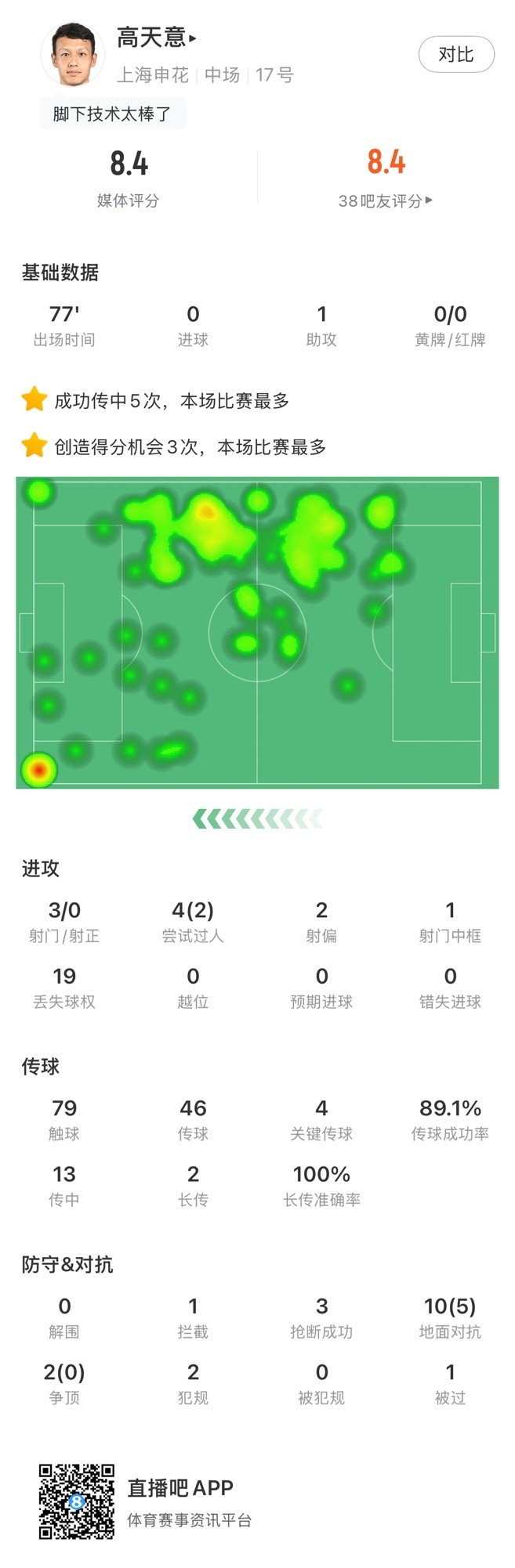 高天意數(shù)據(jù)：4次關(guān)鍵傳球、3次創(chuàng)造得分機會、1次助攻，獲評8.4分