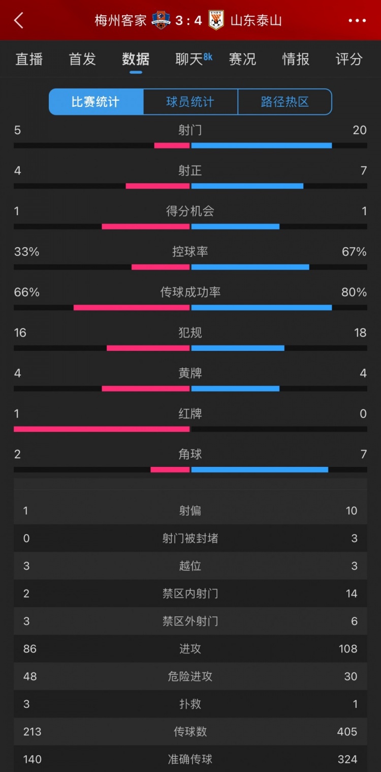 泰山4-3梅州數(shù)據(jù)：梅州5射4正進(jìn)3球，泰山下半場11射5正逆轉(zhuǎn)