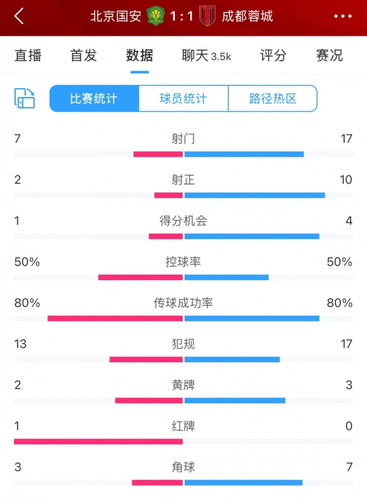 全場(chǎng)數(shù)據(jù)：蓉城多一人場(chǎng)面占優(yōu) 射門(mén)17比7、射正10比2壓過(guò)國(guó)安