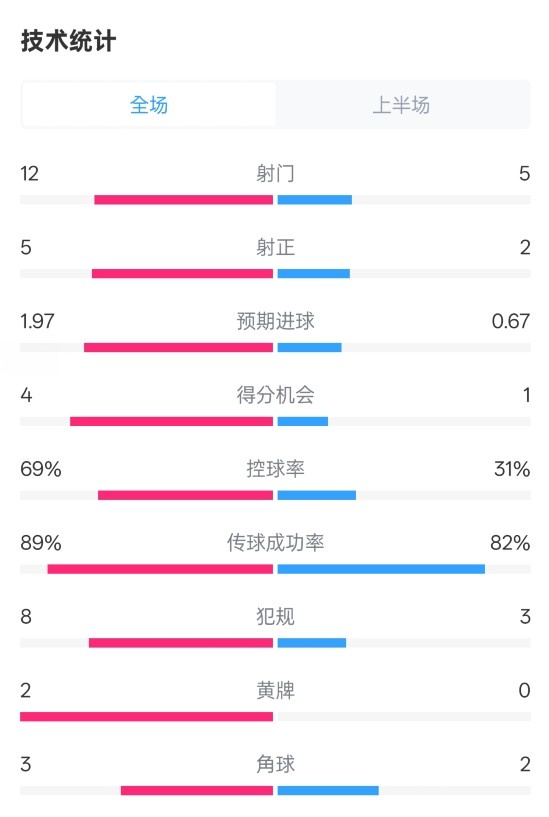 拜仁半場(chǎng)1-1圣保利數(shù)據(jù)：射門(mén)12-5，射正5-2，控球率69%-31%