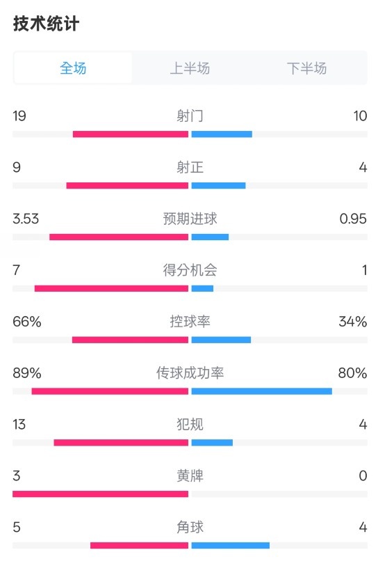 拜仁3-2圣保利全場(chǎng)數(shù)據(jù)：射門19-10，射正9-4，控球率66%-34%