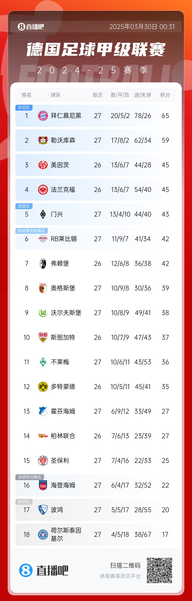 6分差距！拜仁藥廠剩余7輪對(duì)比：4對(duì)手相同，后者多踢倆保級(jí)隊(duì)