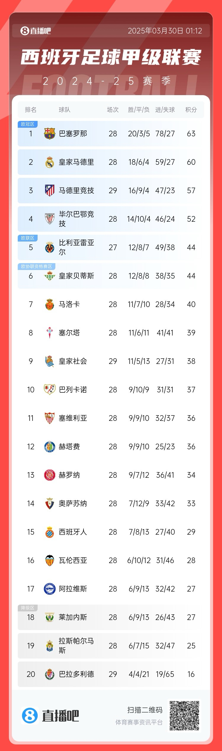 退出爭(zhēng)冠？西甲積分榜：馬競(jìng)聯(lián)賽3場(chǎng)不勝，先賽落后巴薩6分